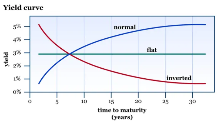 Example of a Yield Curve mapped on a graph.