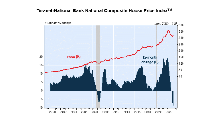 Teranet-National Bank Composite House Price index