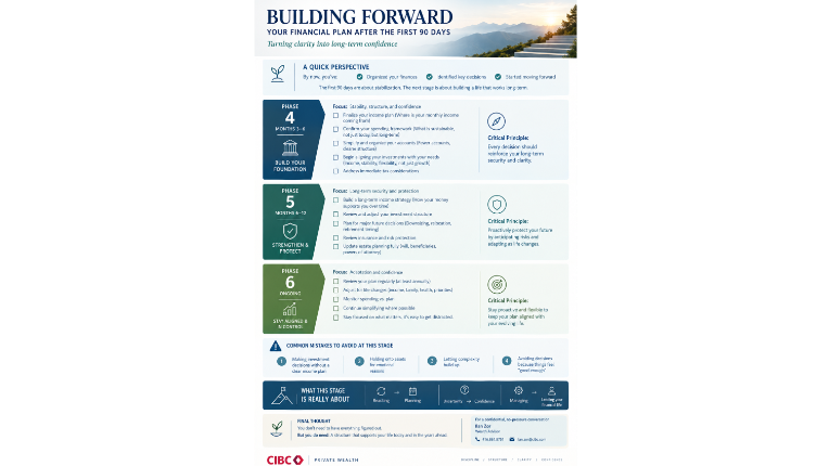 Financial plan, phase 4, 5, and 6