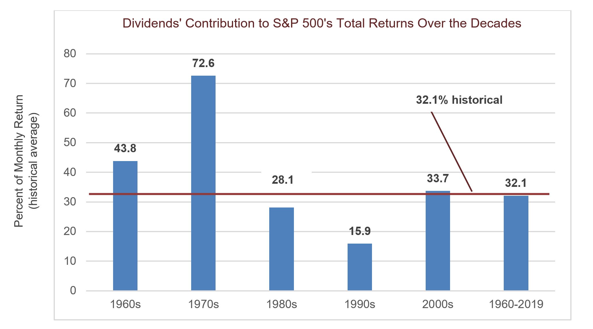 Bar chart showing the percentage contribution of dividends to total returns using historical averages.