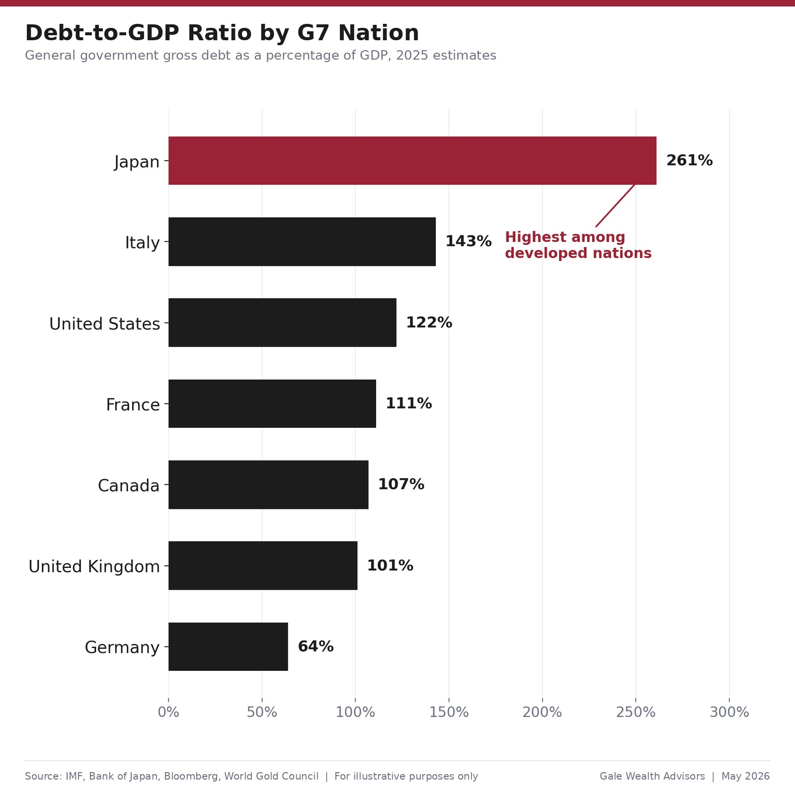 Debt-to-GDP Ratio by G7 Nation