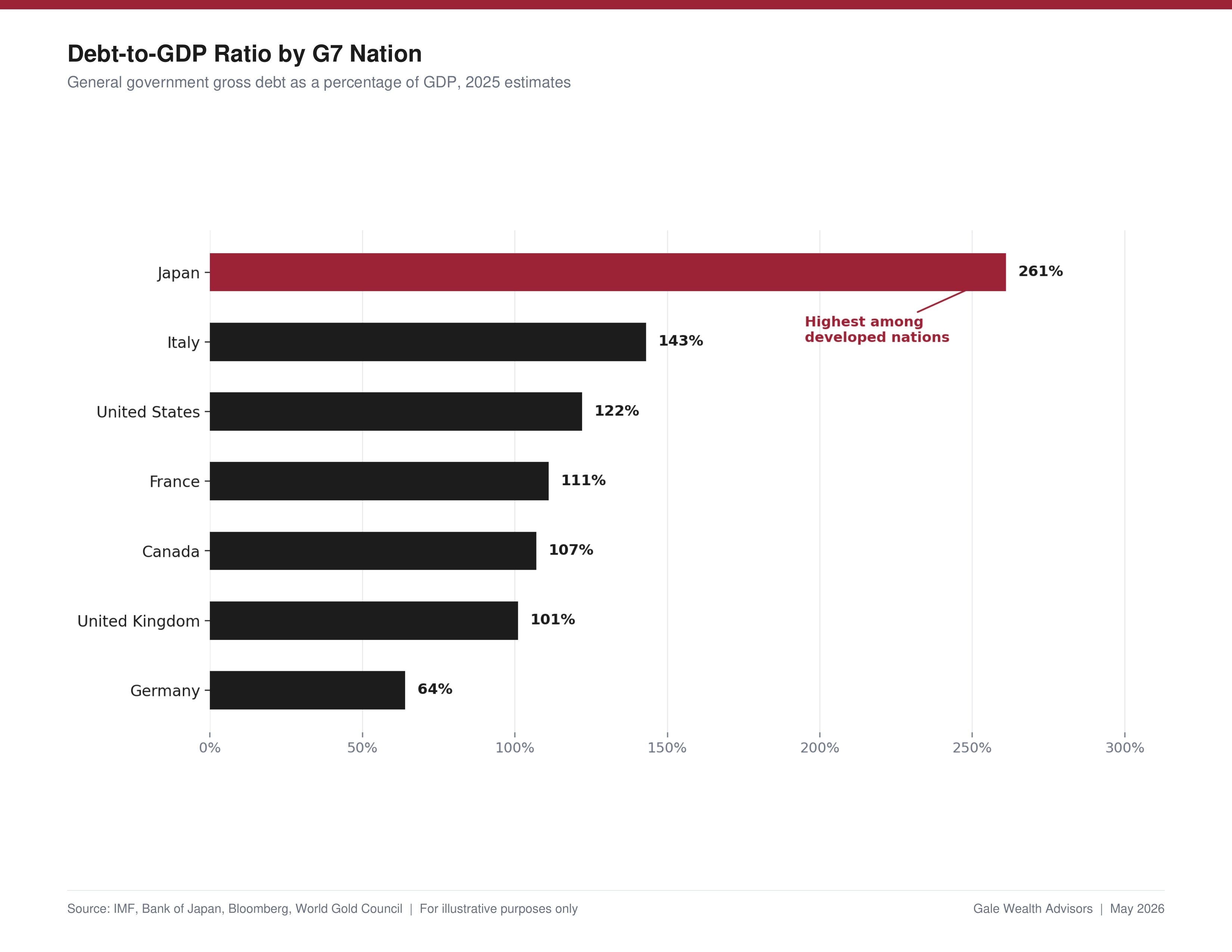 Debt to GDP Ratio by G7 Nation