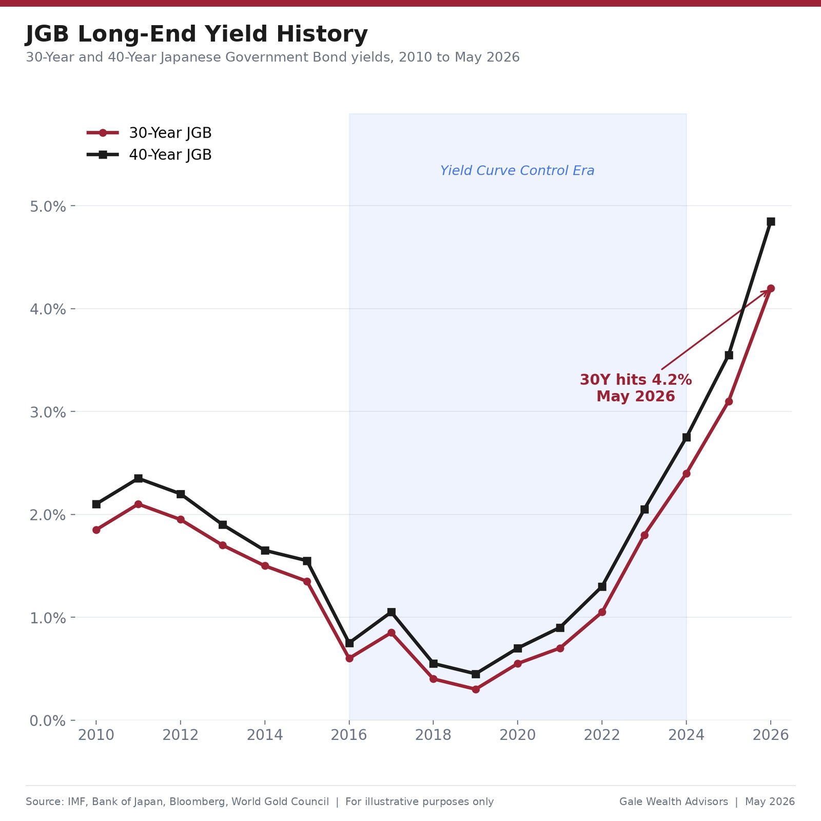JGB Long-End Yield History