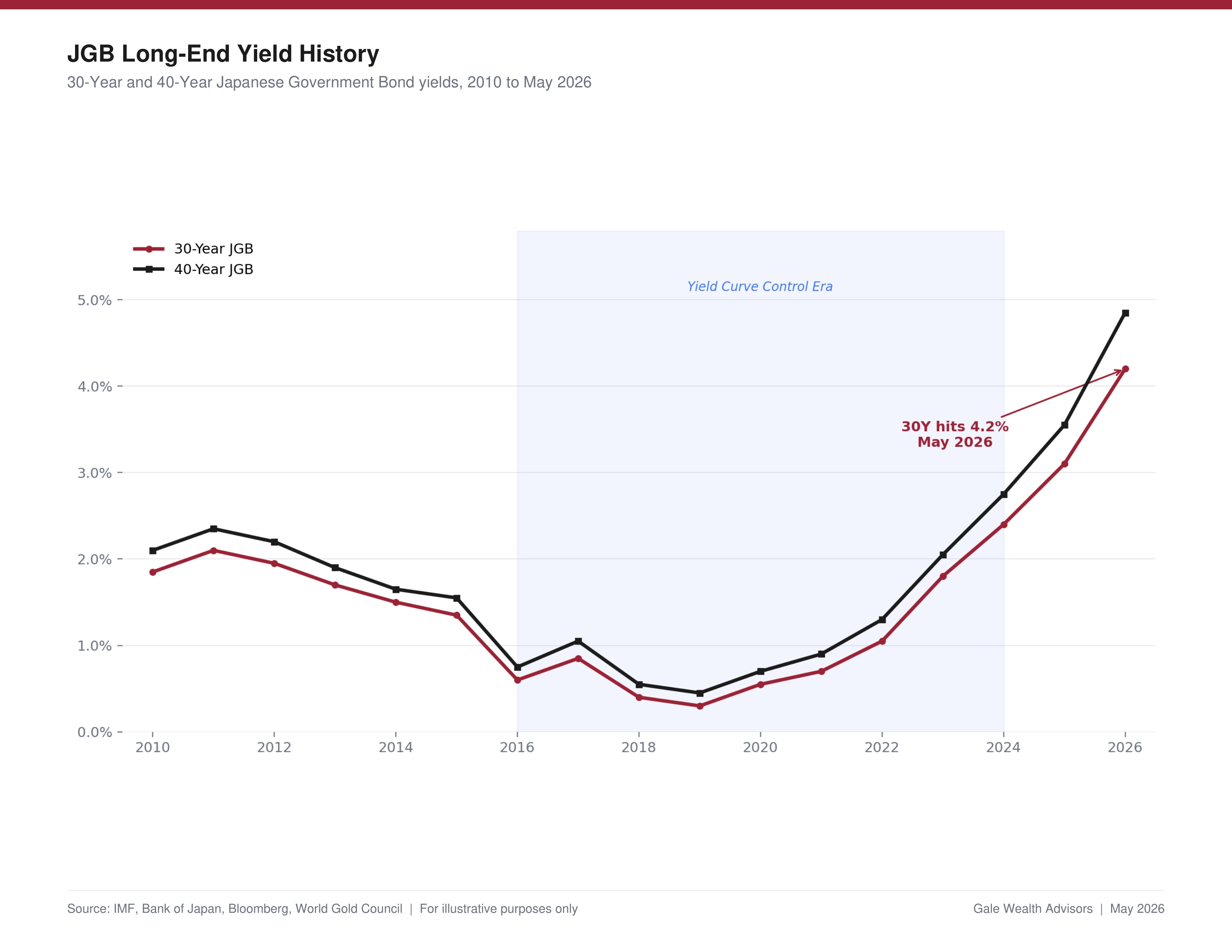 Yield History Chart