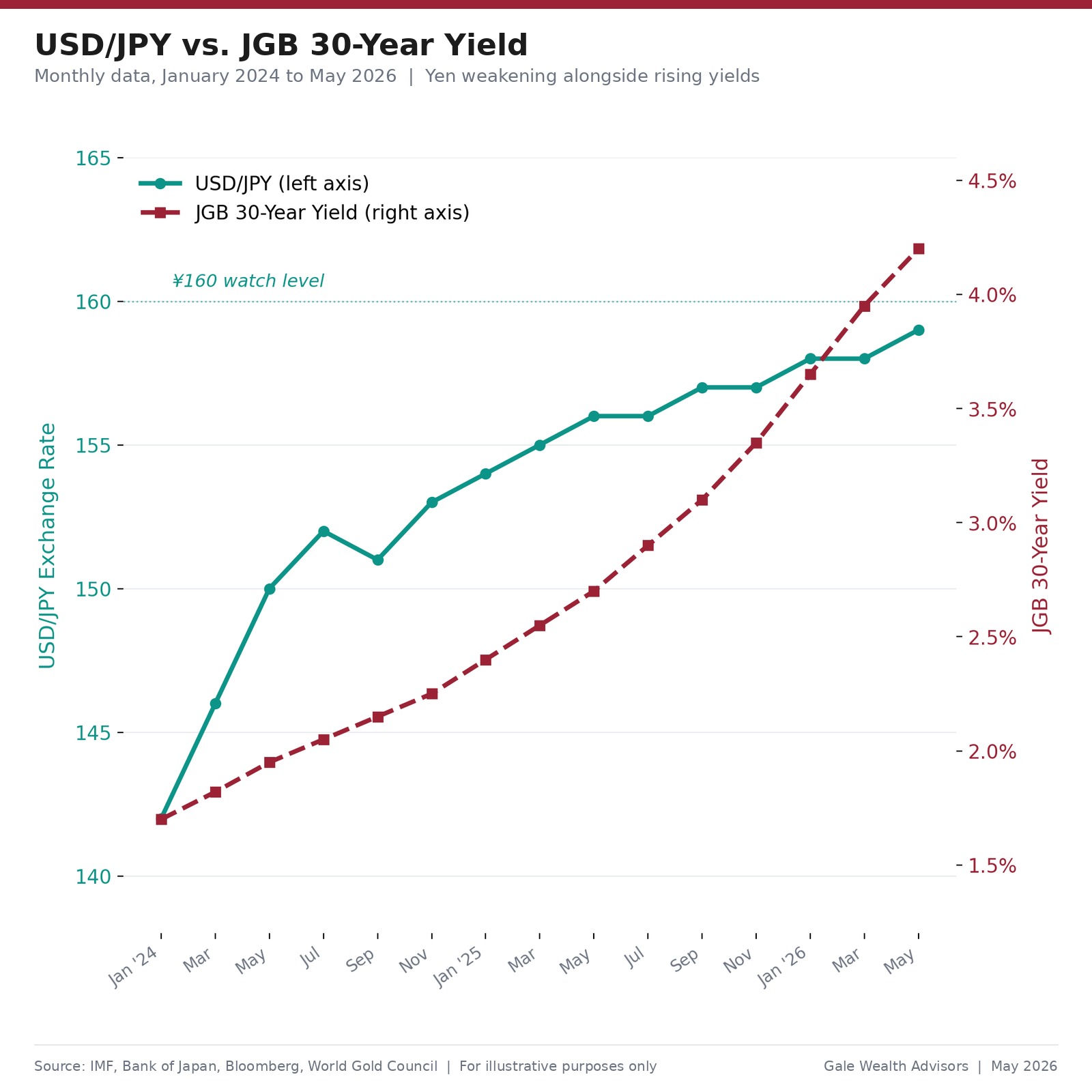 USD/JPY vs. JGB 30 Year Yield