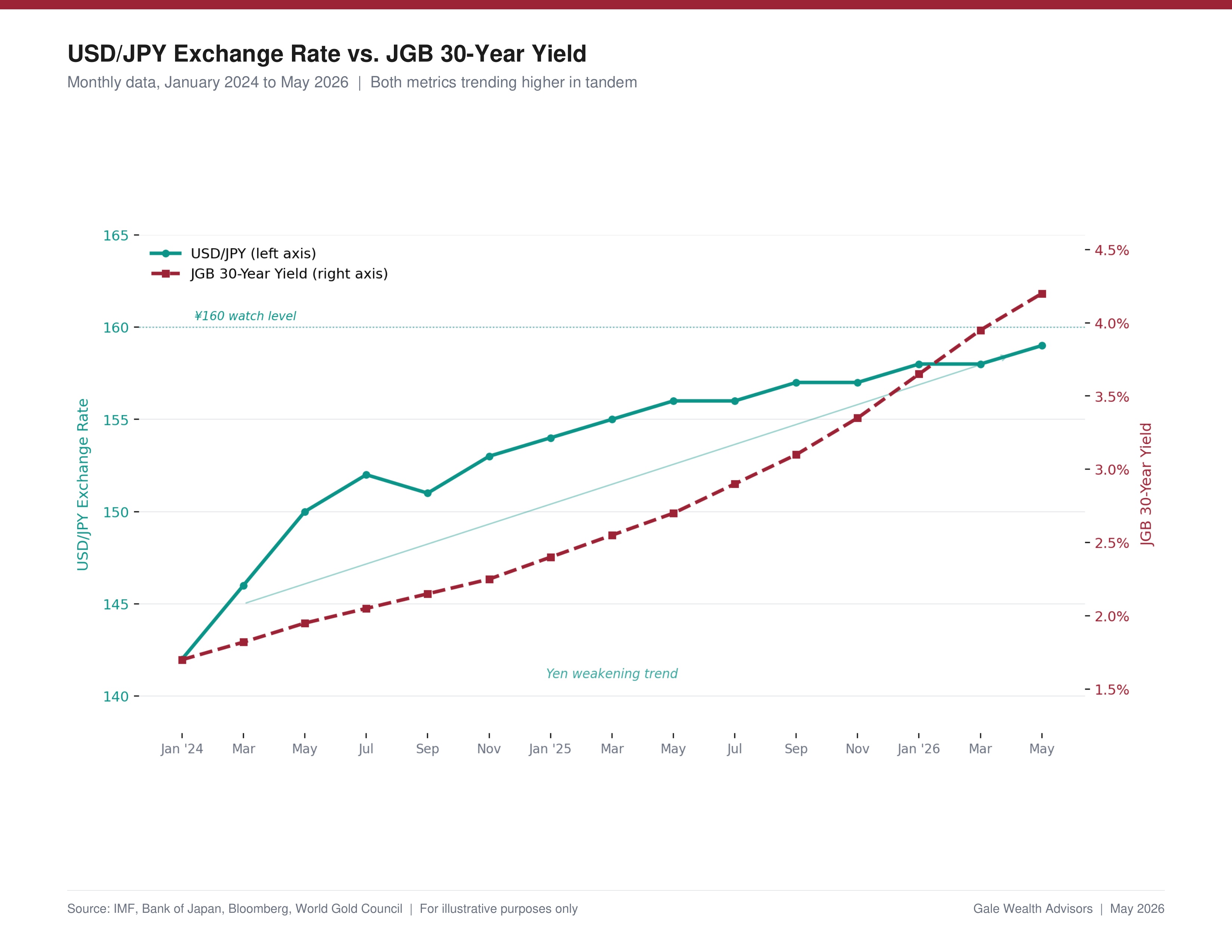USD/JPY FX vs. Yields
