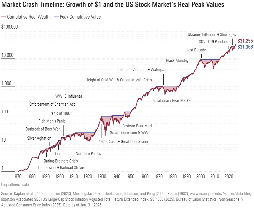https://www.morningstar.com.au/markets/what-weve-learned-from-150-years-of-stock-market-crashes