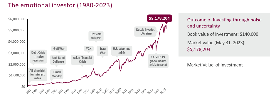 The emotional investor (1980-2023).