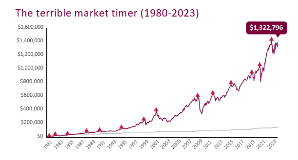 The terrible market timer (1980-2023).