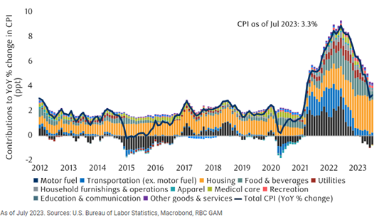 Food and Housing the most significant drivers of inflation in the US.
