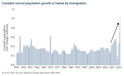 Canada's population has grown drastically since the pandemic due to migration