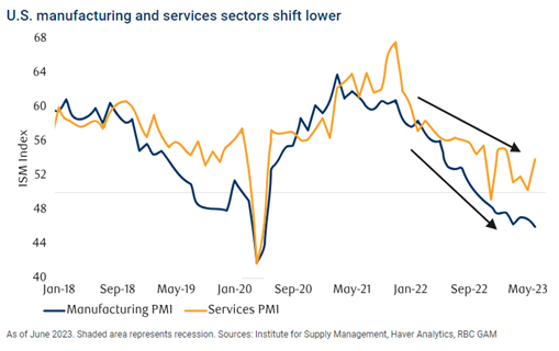 US ISM Manufacturing and Services PMI are both shifting lower in 2023