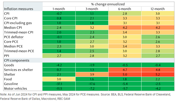 inflation matrix shows inflation improving except for shelter costs