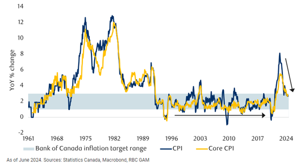 Canadian headline and core CPI have declined