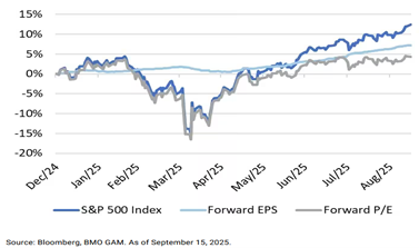 Earnings a key driver of U.S. equity returns in 2025