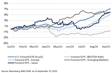 Despite growth challenges, S&P/TSX Index has seen strong earnings momentum