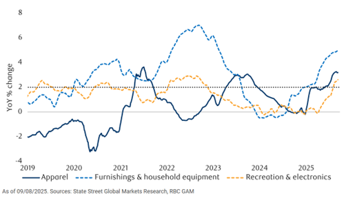 U.S. Daily PriceStats Inflation Index shows prices of tariff-sensitive goods are rising
