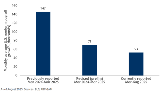 Payroll revisions suggest lower breakeven rate, less slowdown