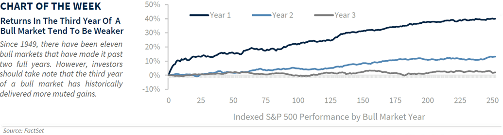 Chart: Returns in the 3rd Year of a Bull Market