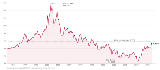 U.S. Treasury rate from 1962 to present