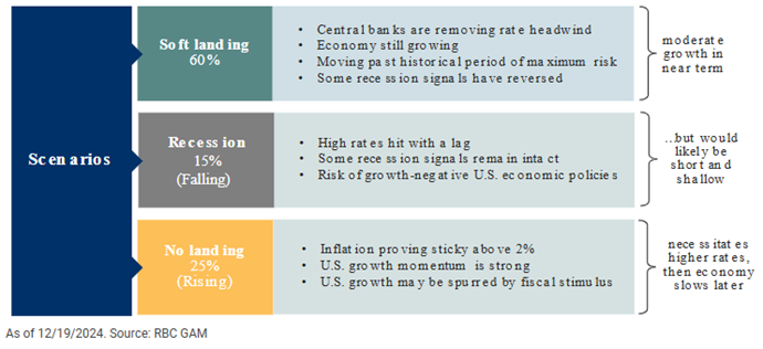 Soft landing still most likely, but recession no longer next most likely