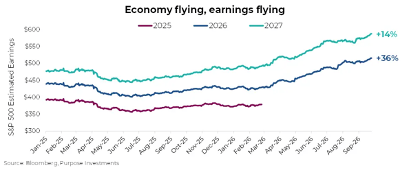 Strong S&P 500 Earnings