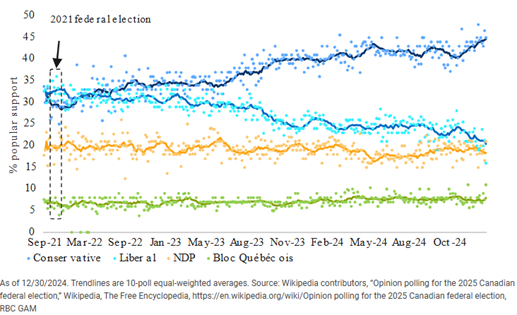 The Conservative Party’s lead widens