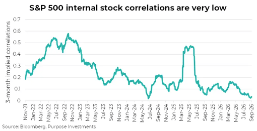 S&P 500 internal correlations are low