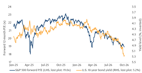Since late 2025, S&P 500 forward P/E dropped as 10-year bond yields rose
