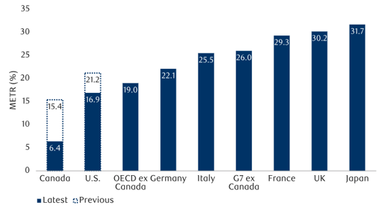 Canada has lowest marginal effective tax rate in the G7