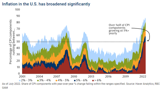 Graph on inflation in the US