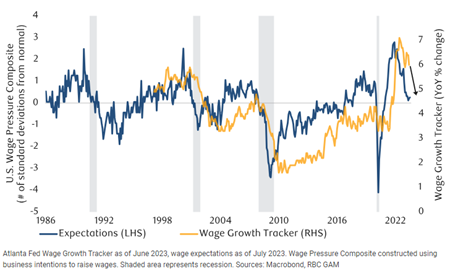 Wage pressure easing in U.S.