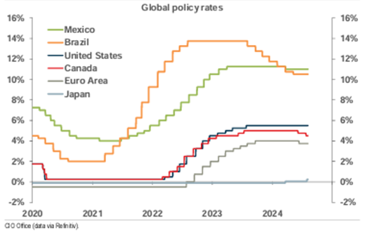 Japan the only country not not raise rates