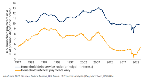 U.S Household debt service costs are rising