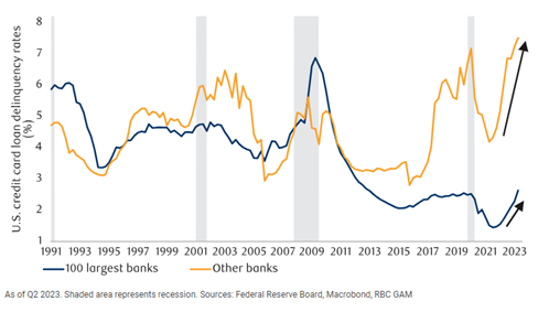 Restrictive monetary policy lags… How long does it take?