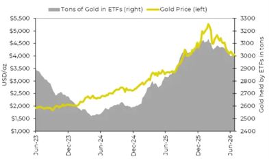 Line and area chart comparing gold price in USD per ounce and tons of gold held in ETFs from June 2023 to June 2026. Gold price (yellow line) rises steadily, peaking near $5,000/oz in late 2025, while gold in ETFs (gray area) increases alongside, reaching around 3,100 tons before slightly declining.