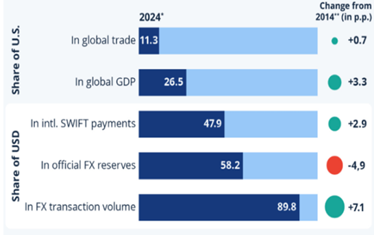Share of U.S. and USD in the global economy and a percentage of global financial transactions