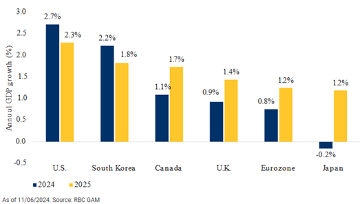 RBC GAM GDP forecast shows U.S. still ahead of other developed markets