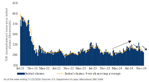 U.S Jobless claims declining post-hurricanes