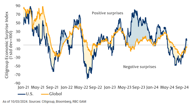 Economic Surprises have rebounded