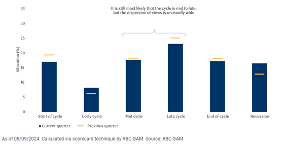 RBC GAM’s business scorecard points to mid-to-late cycle