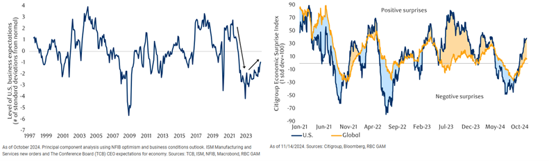 U.S. business expectations rising steadily and Economic surprises have been rebounding 