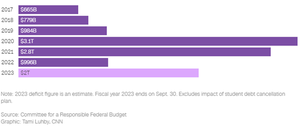 Federal deficit on the rise again – Deficit reaches double that of pre-pandemic levels again