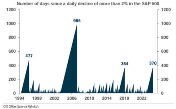 shows 370 consecutive days without loss greater than 2%, first since 2017-18