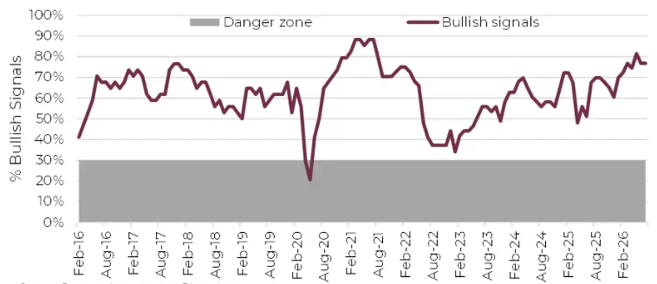 Line graph showing percentage of bullish signals from February 2016 to February 2026 with a shaded "Danger zone" below 40%. The trend highlights a sharp dip below 20% around early 2020, followed by a peak near 90% in early 2021, and a gradual rise back to around 80% by 2026.