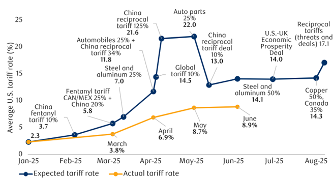 Average U.S. tariff rate continues to run lower than theoretical rate