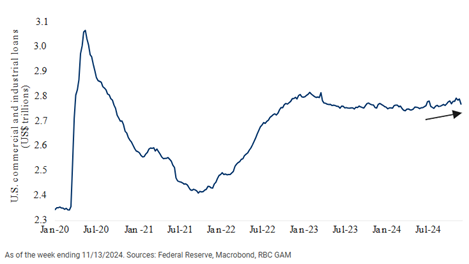 U.S. credit has started to rise