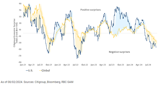 The broad economic theme is that growth is decelerating, which can be witnessed through economic surprises beginning to turn negative.