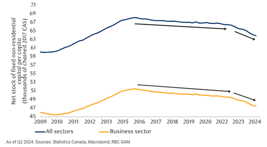 Canadian capital stock per capita has been falling