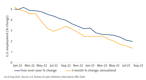 U.S. employment still growing but slowing